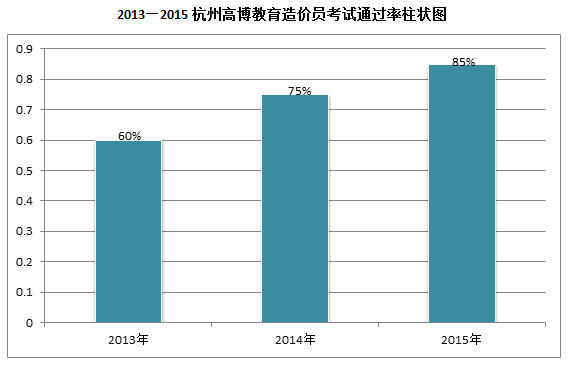 工程造价培训持续升温，杭州高博教育成行业黑马