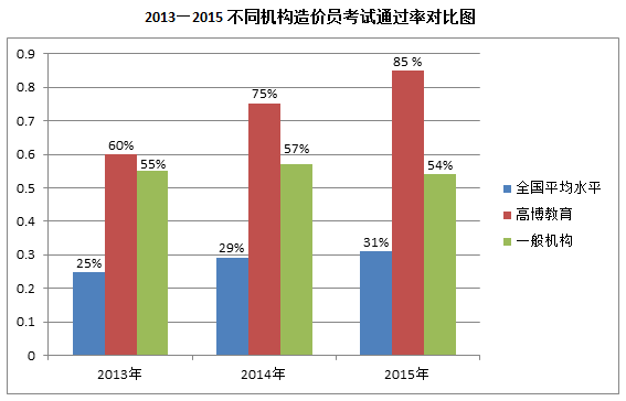 工程造价培训持续升温，杭州高博教育成行业黑马