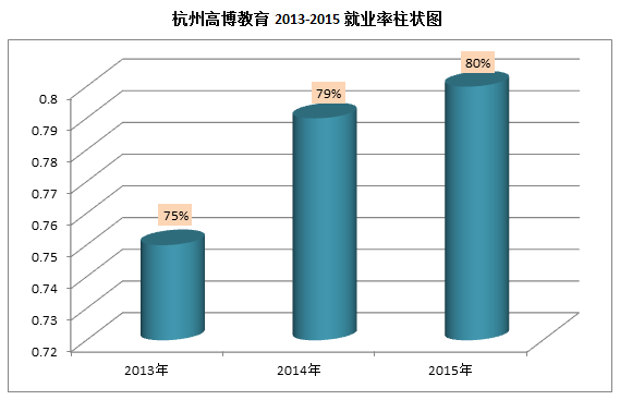 工程造价培训持续升温，杭州高博教育成行业黑马