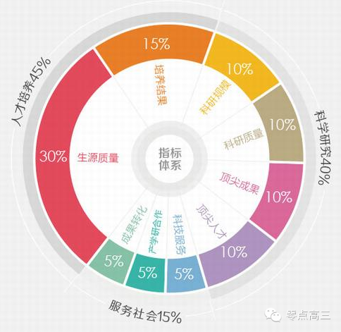 听过“学科评估”，但你绝不知道它的含金量！