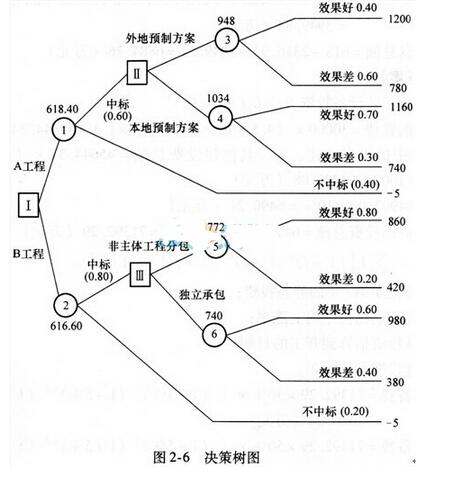 2016年造价工程师考试真题预测《案例分析》3