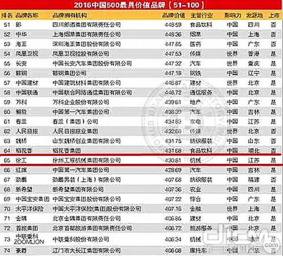 在世界品牌实验室发布的“2016中国500最具价值品牌”中，徐工排名第65，再次位居工程机械行业第一位