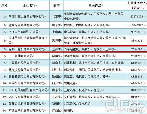 2015年度中国机械工业百强企业排名中，徐工位列第五，同样是入围的工程机械企业中的第一名