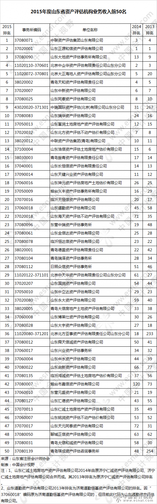 山东2015评估机构业务收入排名前50榜单