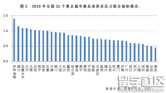 (注：主要从35个城市的商品住宅供求关系、商品住宅现货存销比、商品房期货存销比等指标入手，通过标准化和加权平均等方式，预判和比较未来一年35城市场的供求压力。得分越高，市场供求关系越失衡，供大于求越明显，去化压力越大，这类城市风险越高。反之，则市场供不求应，供求压力较小，楼市表现较强，这类城市风险较小，或者说机会较大。)