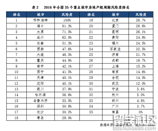 (注：得分越高的城市，说明2016年市场偏弱，房价反弹驱动力弱，房企或个人投资的风险度偏大，机会度偏小。与之相反，得分越低的城市，2016年风险相对较小，房价反弹驱动力强，房企或个人投资的风险度较小，或者说机会度较大。)