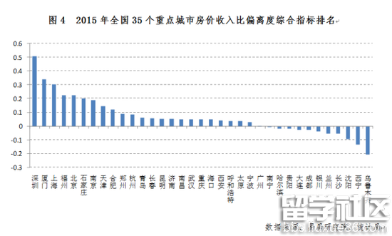 (注：依据全国35城2015年的房价收入比偏离度，和近两年这些地区房价收入比偏离度的变化水平，分别按照一定权重进行量化处理，报告得出2015年全国35城房价收入比偏离度综合排行榜。得分越高，房价偏离越大，市场风险越大。反之，则风险越小。)