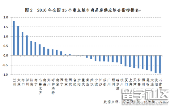 (注：通过城市的商品住宅库存规模及变化(现货)、企业购置土地面积规模及变化(期货)、商品房用地成交规模及变化(期货)、房屋新开工面积规模及变化(准期货)等因素，对各城未来住宅供应情况进了行对比研究。得分越高的城市，市场供应压力越大，企业进入风险越大。)