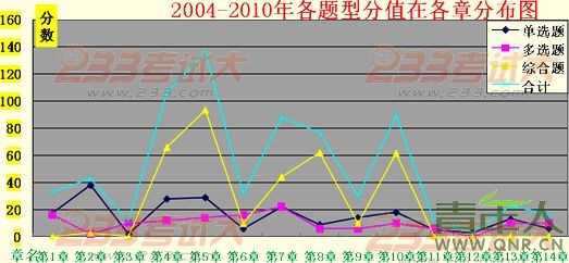 2011年注册资产评估师＂资产评估＂考前重点串讲：