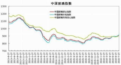 瑞达期货：需求提振玻璃