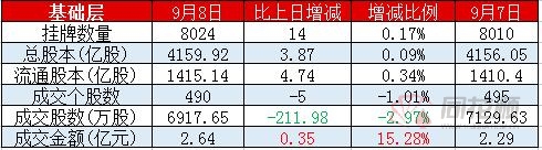 新三板日报：做市指数涨0.11% 安达科技成交4630万