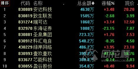 新三板日报：做市指数涨0.11% 安达科技成交4630万