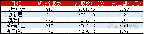 新三板日报：做市指数涨0.11% 安达科技成交4630万