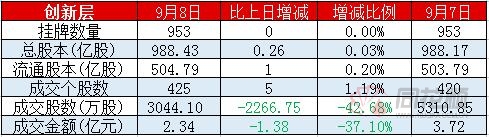 新三板日报：做市指数涨0.11% 安达科技成交4630万