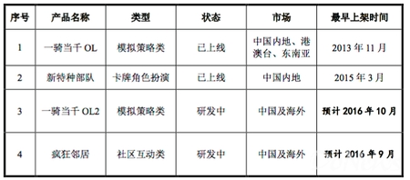 一骑当千网游公司新三板挂牌上市