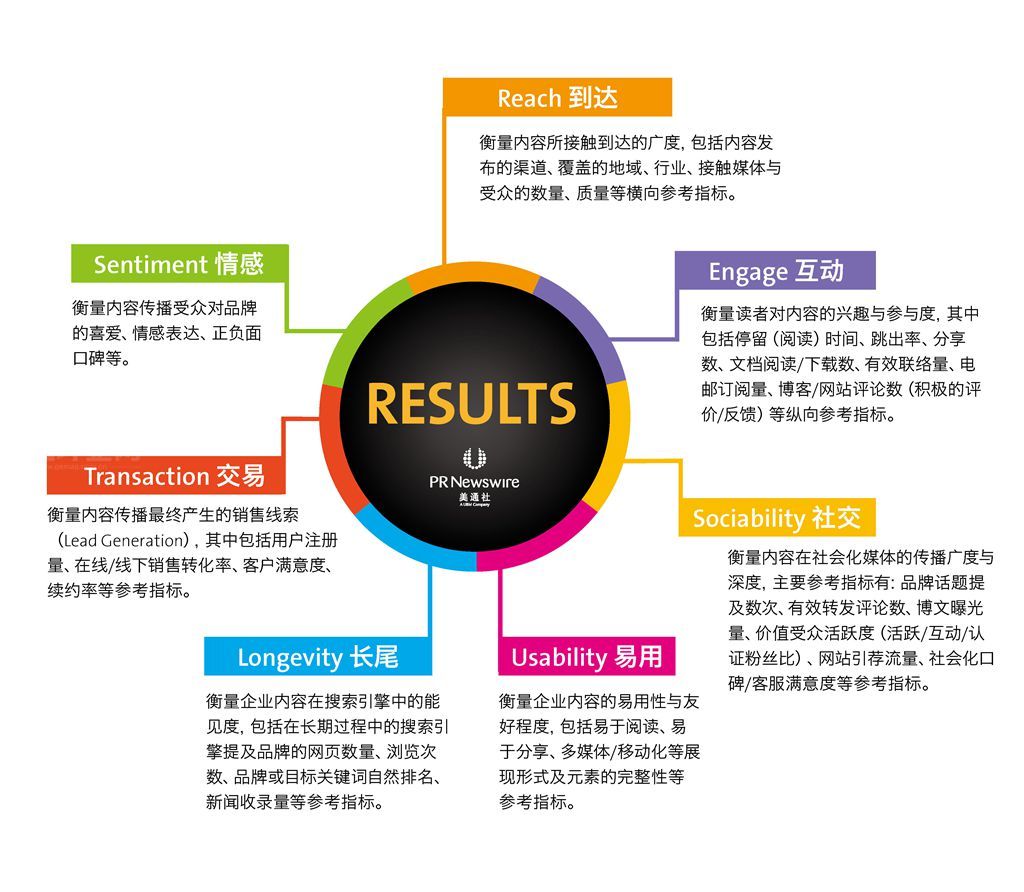 公关当然很有用，而且其效果也越来越容易被衡