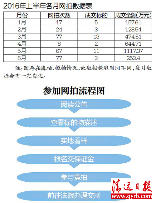 今年上半年清远司法拍卖成交额逾2700万元