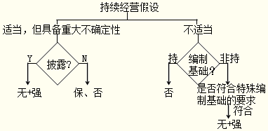 2014年注册会计师考试《审计》知识点：考虑持续