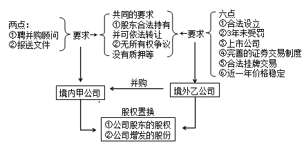 经济法知识点