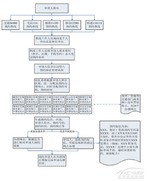电话申请流程图