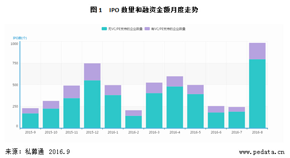 清科数据：8月挂牌企业数激增，龙门教育引爆新三板