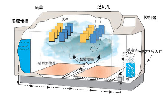 b/pQ-FOG CRH1100盐雾试验箱/b喷雾功能示意图