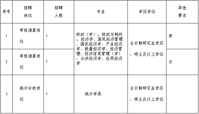 2016福建省预算编审中心招聘3人公告