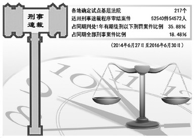 最高法：刑事速裁程序试点两年办案质效双升