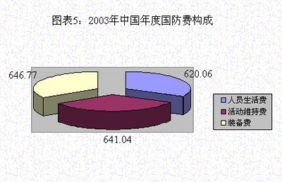 2004年中国的国防