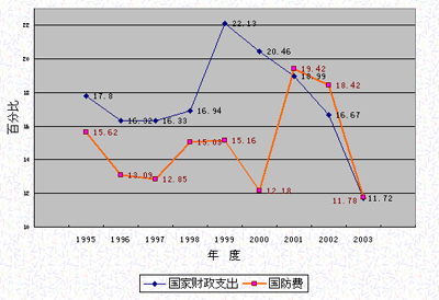 2004年中国的国防