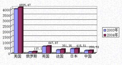 2004年中国的国防