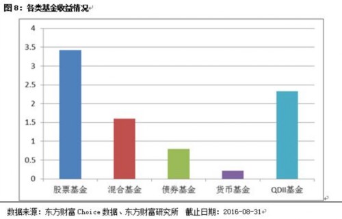 天天基金九月份优选基金 