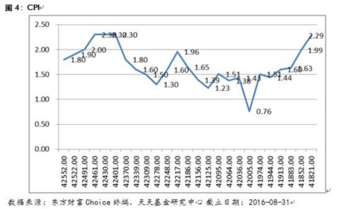 天天基金九月份优选基金 