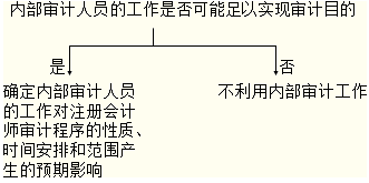 2014年注册会计师考试《审计》知识点：利用内部