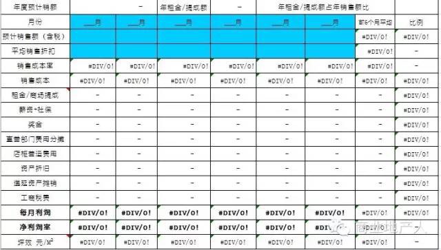 6个方面帮你准确评估零售店铺盈亏状况！