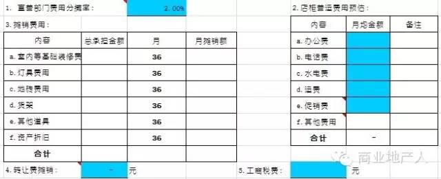 6个方面帮你准确评估零售店铺盈亏状况！