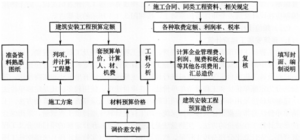 定额单价法编制施工图预算的基本步骤