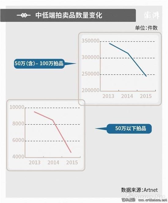 5张图带你读懂中国艺术品拍卖市场