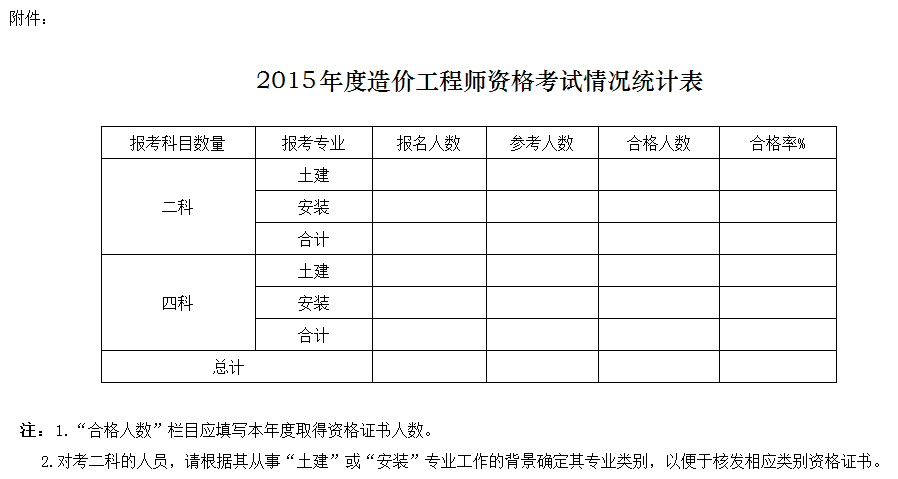 人力资源社会保障部办公厅关于2015年度造价工程师资格考试合格标准有关问题的通知（人社厅发〔2016〕9号）