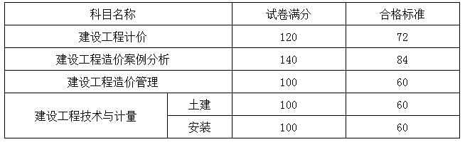 人力资源社会保障部办公厅关于2015年度造价工程师资格考试合格标准有关问题的通知（人社厅发〔2016〕9号）