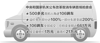 500多人拍106辆车 首场公车拍卖“有点火”