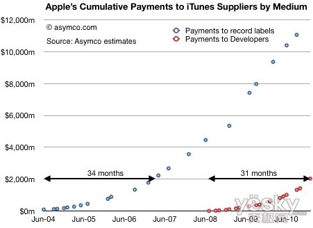 虽然音乐供应商方面累计收到苹果方面的销售分成要远远超过App应用程序开发者所收到的，但是苹果总体来看运营数字音乐下载业务的时间也确实远长于运营 App下载服务，所以这一切很容易解释得通。从账面上来看，App Store应用程序支付的收入分成在31个月里达到了20亿美元，而iTunes音乐商店在34个月的时间内首次突破20亿美元销售分成，此方面App Store表现强于iTunes音乐商店。