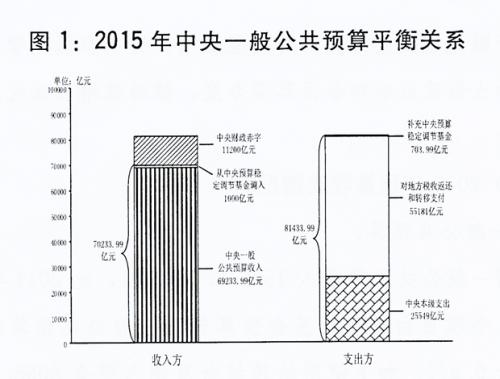 2016年中央和地方预算草案报告：继续实施积极的