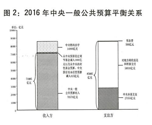 2016年中央和地方预算草案报告：继续实施积极的