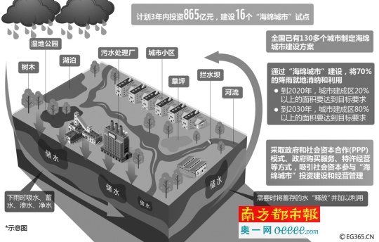 如何把一座城变成“海绵宝宝”