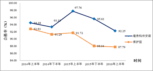 交通运输部办公厅关于2016年上半年水运工程质量