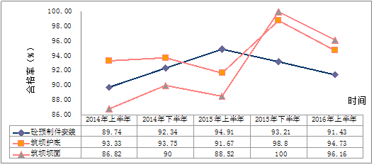 交通运输部办公厅关于2016年上半年水运工程质量