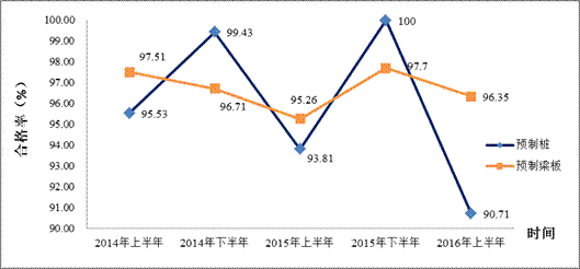 交通运输部办公厅关于2016年上半年水运工程质量