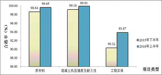 交通运输部办公厅关于2016年上半年水运工程质量