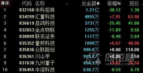 新三板日报：做市指数跌0.20% 16股成交超千万